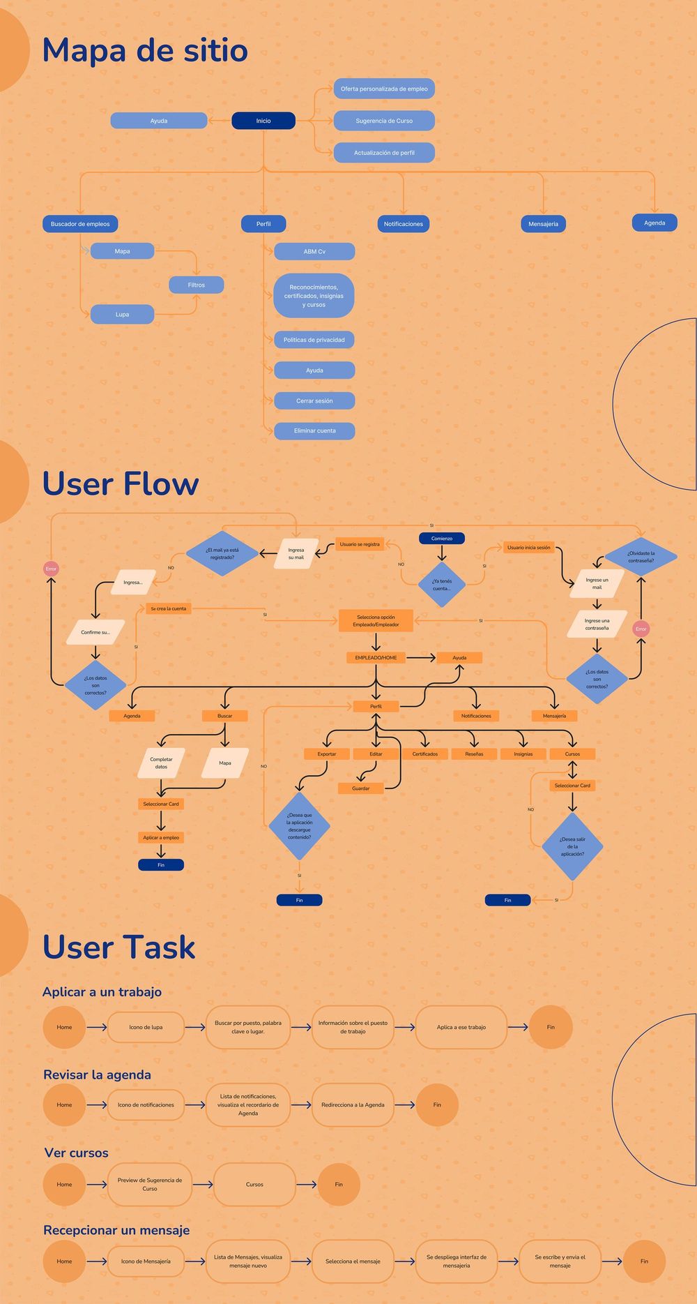 Mapa de sitio y flujos de usuario de la app Cooking Jobs